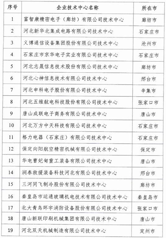 2018年河北省新認(rèn)定為、省級(jí)企業(yè)技術(shù)中心名單出爐！