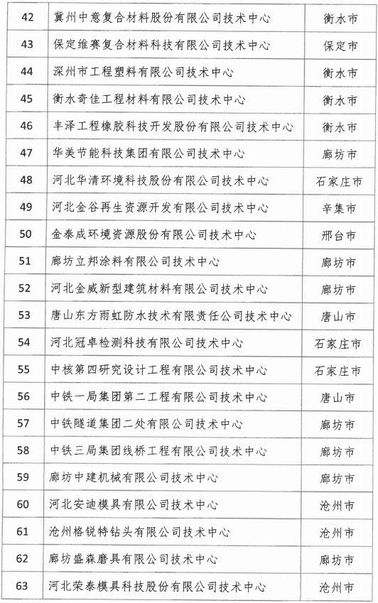 2018年河北省新認(rèn)定為、省級(jí)企業(yè)技術(shù)中心名單出爐！